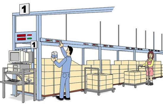 電子標簽揀選系統(tǒng)為什么越來越受重視?