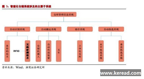 這三個方面映射的智能倉儲產業(yè)藍海