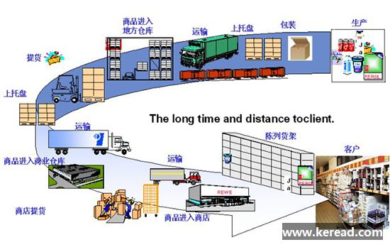 電商物流發(fā)展體系與未來(lái)發(fā)展方向