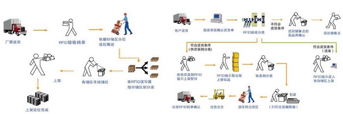 系統(tǒng)進(jìn)貨、入庫、客戶退貨圖示